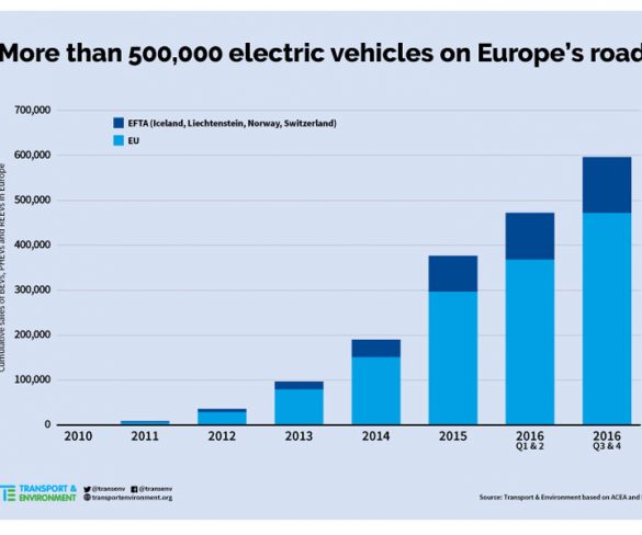 More than 500k EVs on european roads by end of 2016