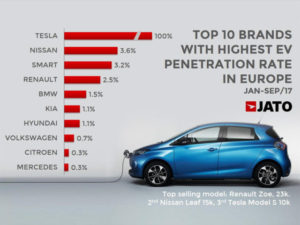 Top 10 brands with highest EV penetration rate in Europe - Jan-Sep 2017