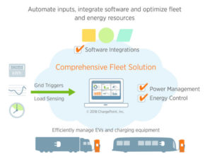 The ChargePoint solution will provide fleets with a single integrated solution for energy and charger management
