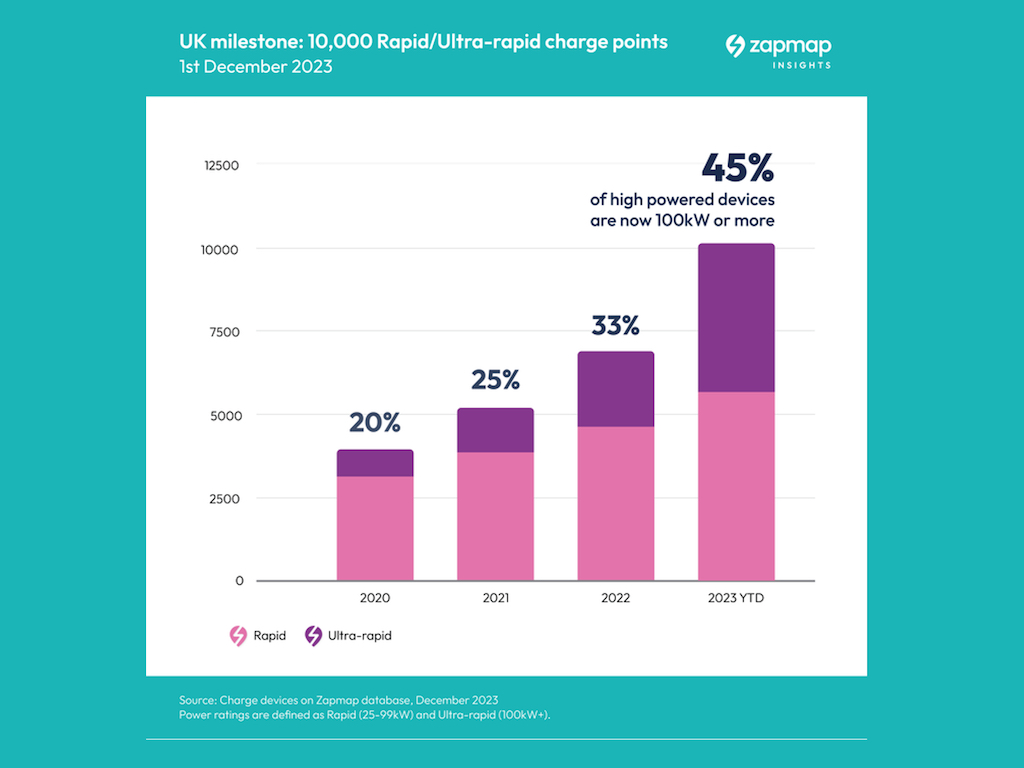 Zapmap Ultra Rapid Charge Points   Zapmap Ultra Rapid Charge Points 